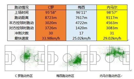 简析世界杯:数据眼中的CMN 相同的平局不同的内容