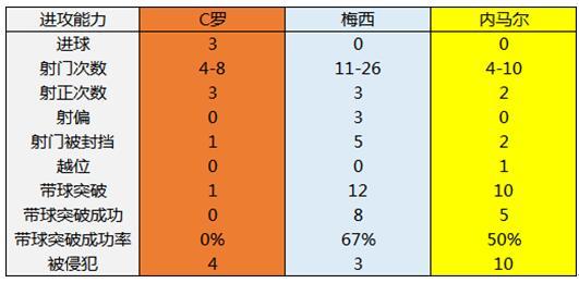 简析世界杯:数据眼中的CMN 相同的平局不同的内容