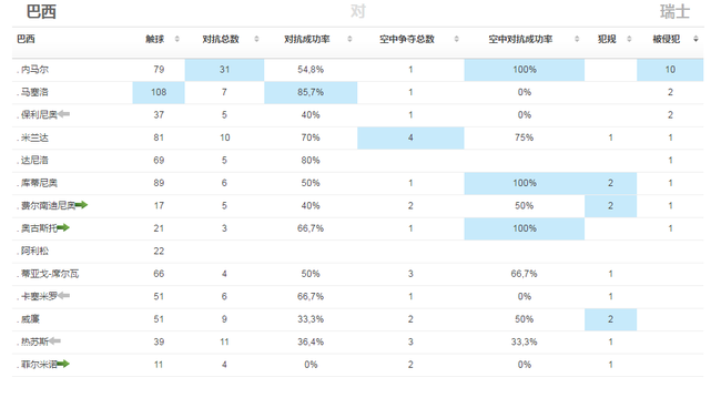 内马尔被侵犯10次