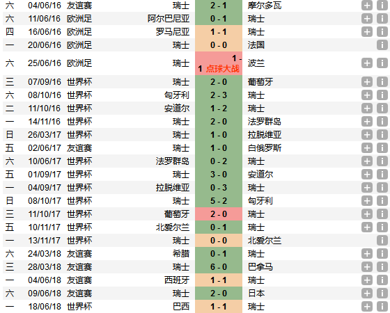 23场常规时间比赛，只输了1场