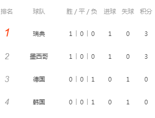 F组积分:两队3分 韩国0分 德国最终挤掉谁出线?