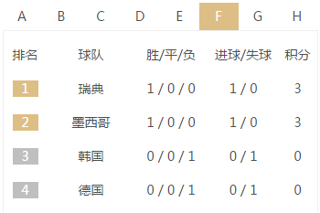 瑞典1:0击败韩国 瑞典主帅:换号码没用 我们看了1630条视频