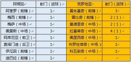 梅西完全哑火 机构:世界杯阿根廷出线概率仅为14%