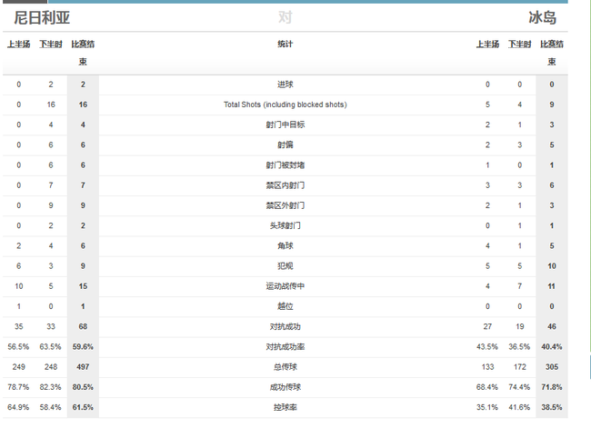 尼日利亚下半场把冰岛打爆