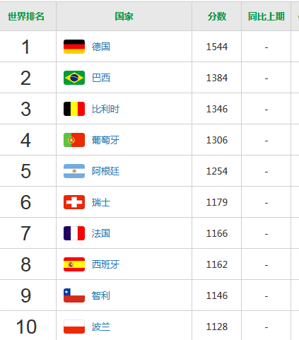 国际足联排名高于法国和西班牙