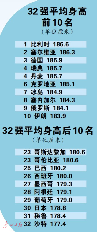 高冷! 爆冷多怪天气冷?长得矮的踢不过长得高的?