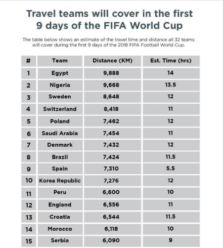 世界杯飞行距离统计 埃及飞最远 阿根廷只飞 4.5小时