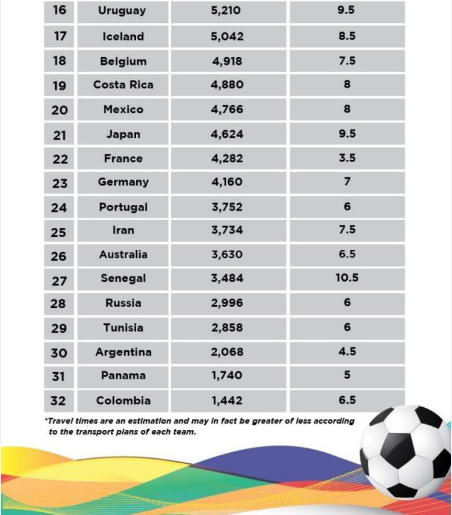 世界杯飞行距离统计 埃及飞最远 阿根廷只飞 4.5小时