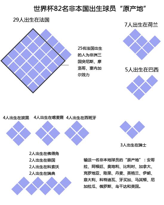 世界杯外地户口扎堆！法国给非洲培养了25人，巴西流失5球星