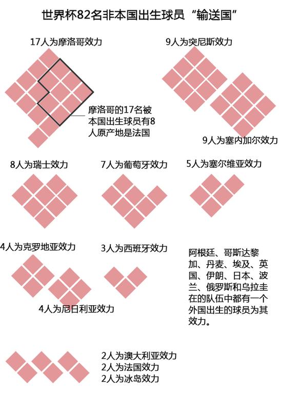 世界杯外地户口扎堆！法国给非洲培养了25人，巴西流失5球星