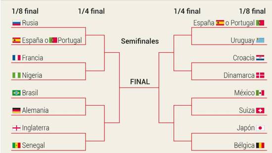 惊悚!德国淘汰赛或再碰巴西 葡萄牙又要躺进决赛?